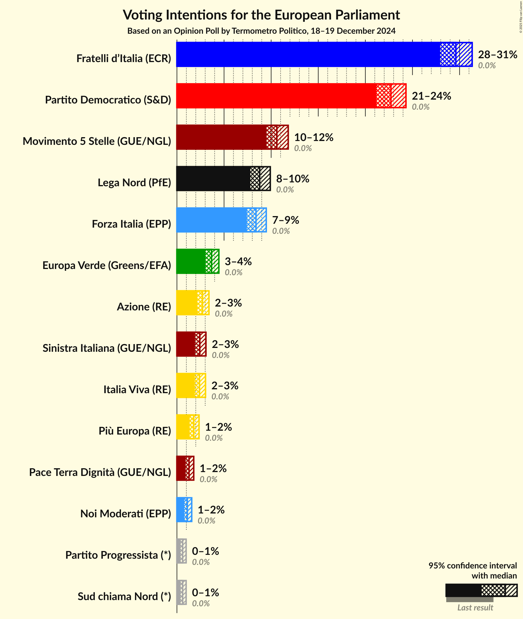 Graph with voting intentions not yet produced