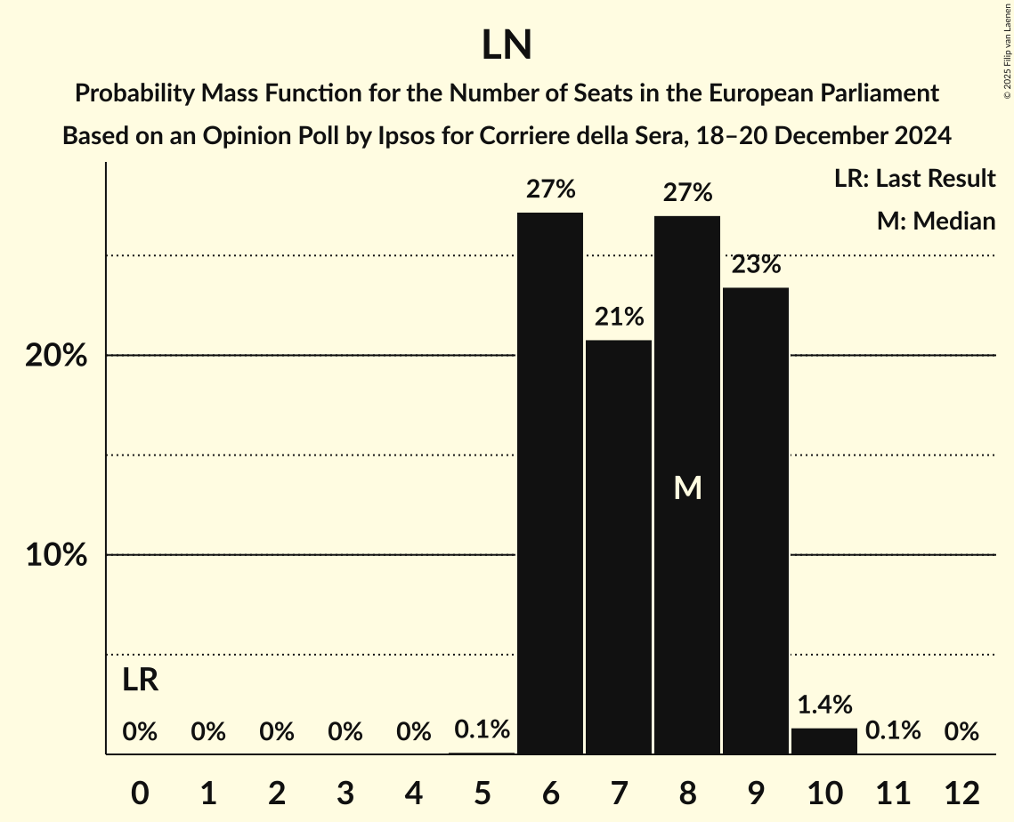 Seats Probability Mass Function Graph with seats probability mass function not yet produced