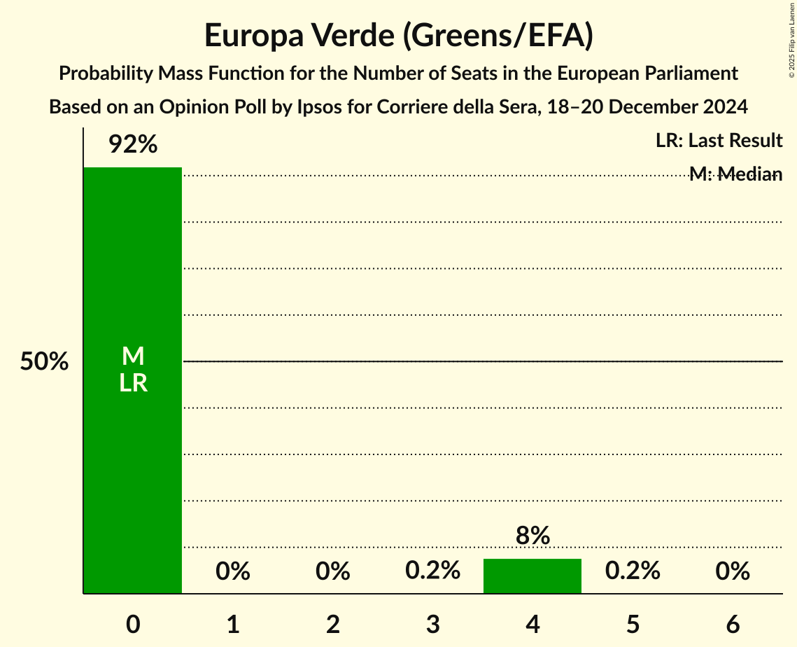 Seats Probability Mass Function Graph with seats probability mass function not yet produced