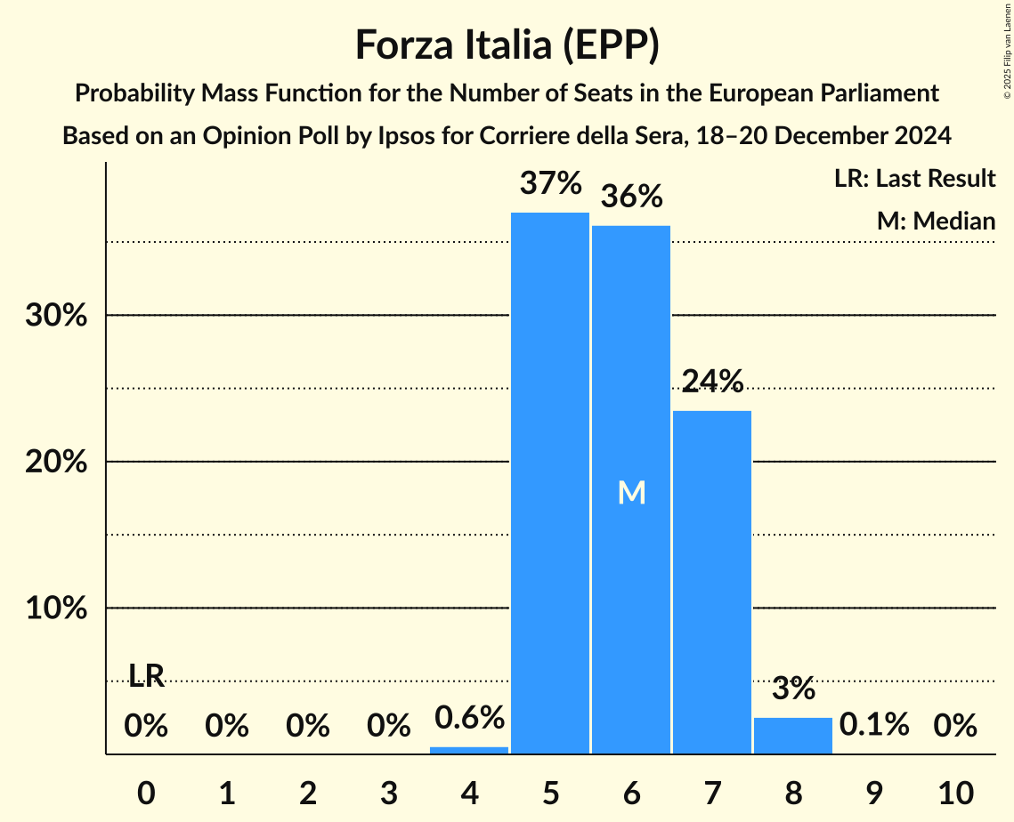 Seats Probability Mass Function Graph with seats probability mass function not yet produced