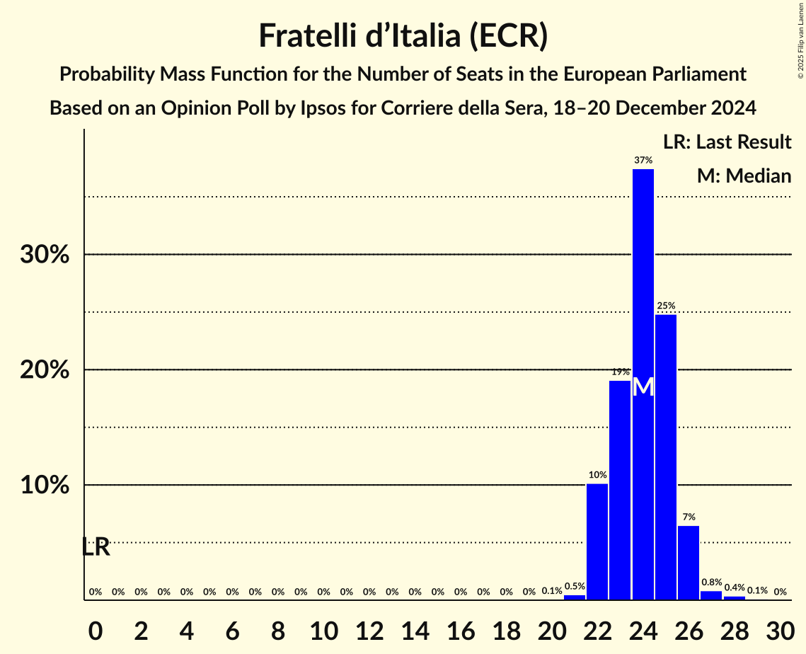 Seats Probability Mass Function Graph with seats probability mass function not yet produced