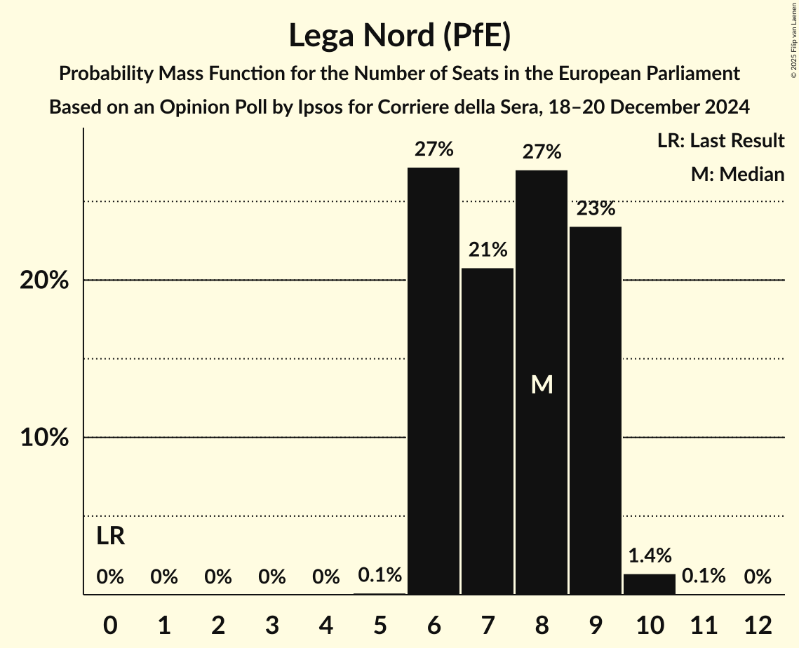 Seats Probability Mass Function Graph with seats probability mass function not yet produced
