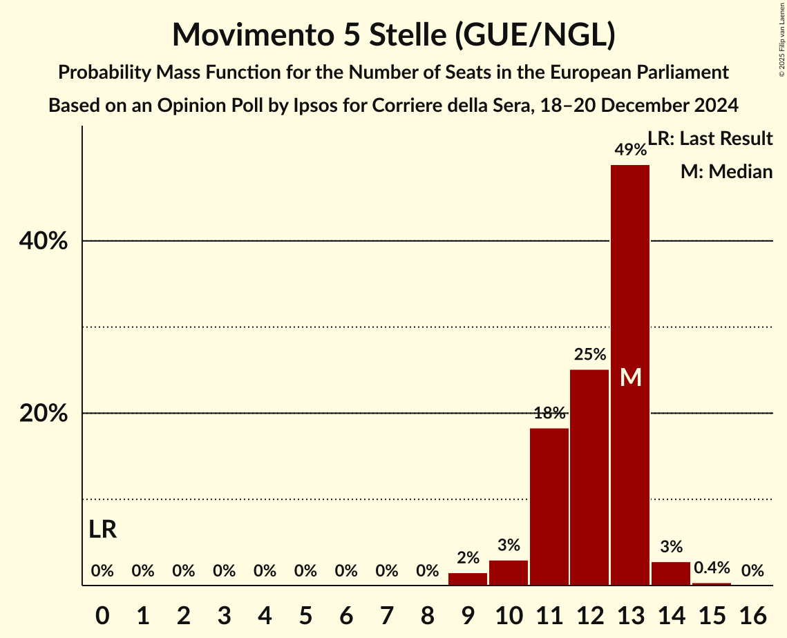 Seats Probability Mass Function Graph with seats probability mass function not yet produced