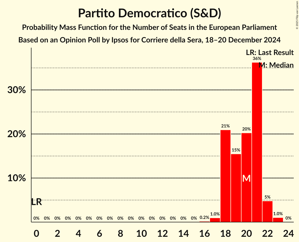 Seats Probability Mass Function Graph with seats probability mass function not yet produced