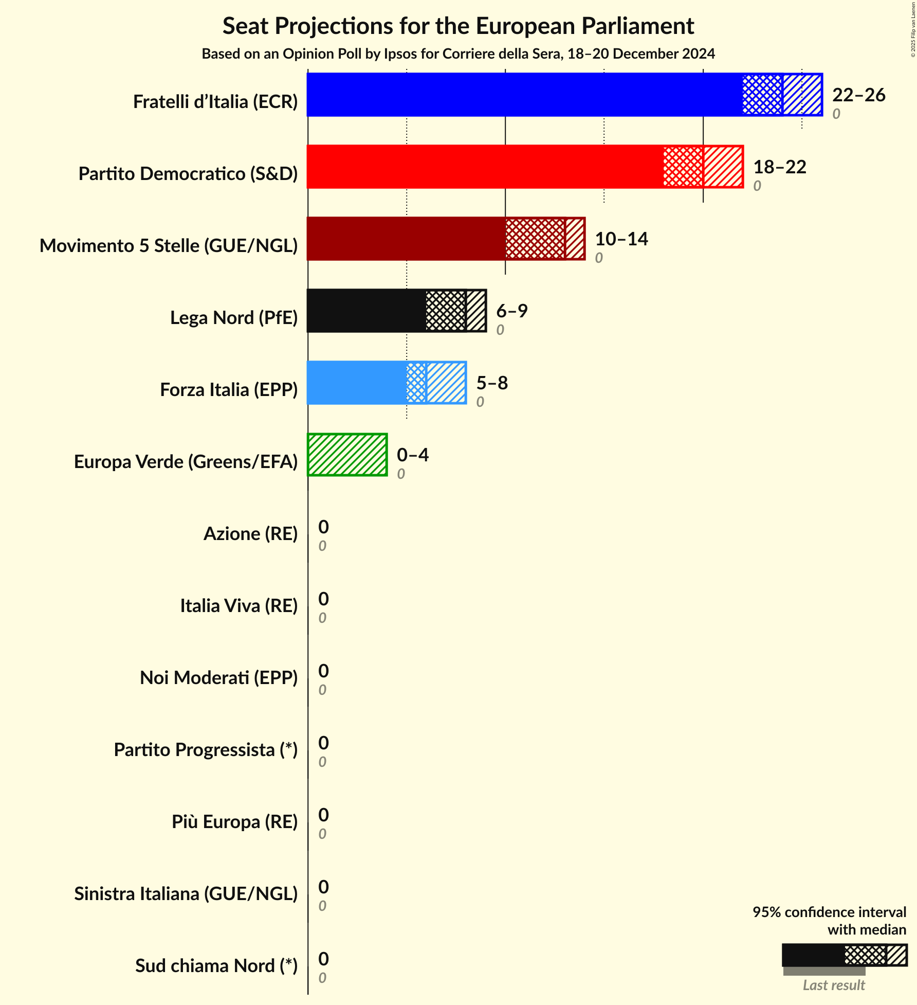 Seats Graph with seats not yet produced