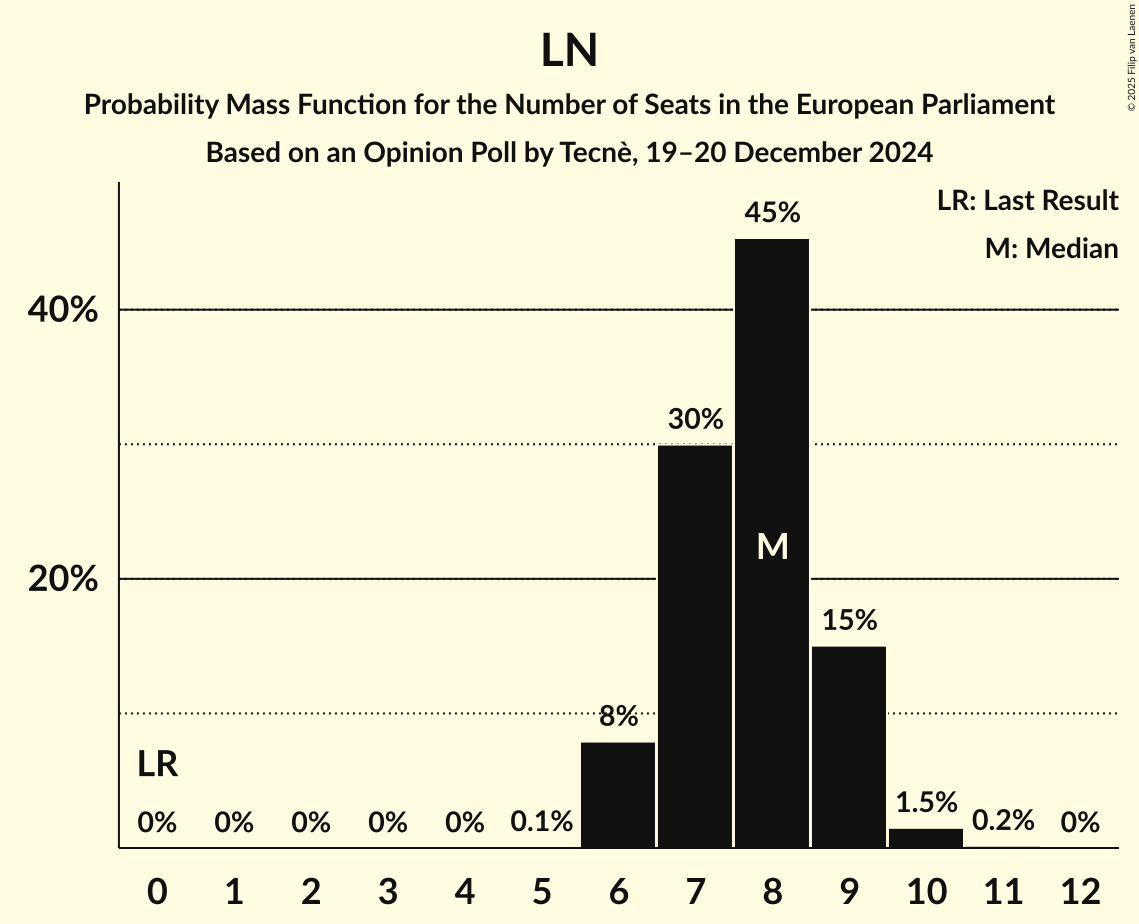 Seats Probability Mass Function Graph with seats probability mass function not yet produced