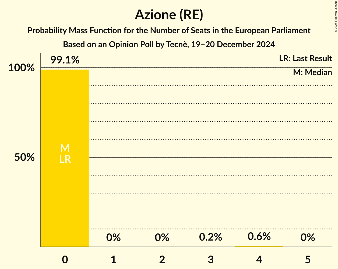 Seats Probability Mass Function Graph with seats probability mass function not yet produced