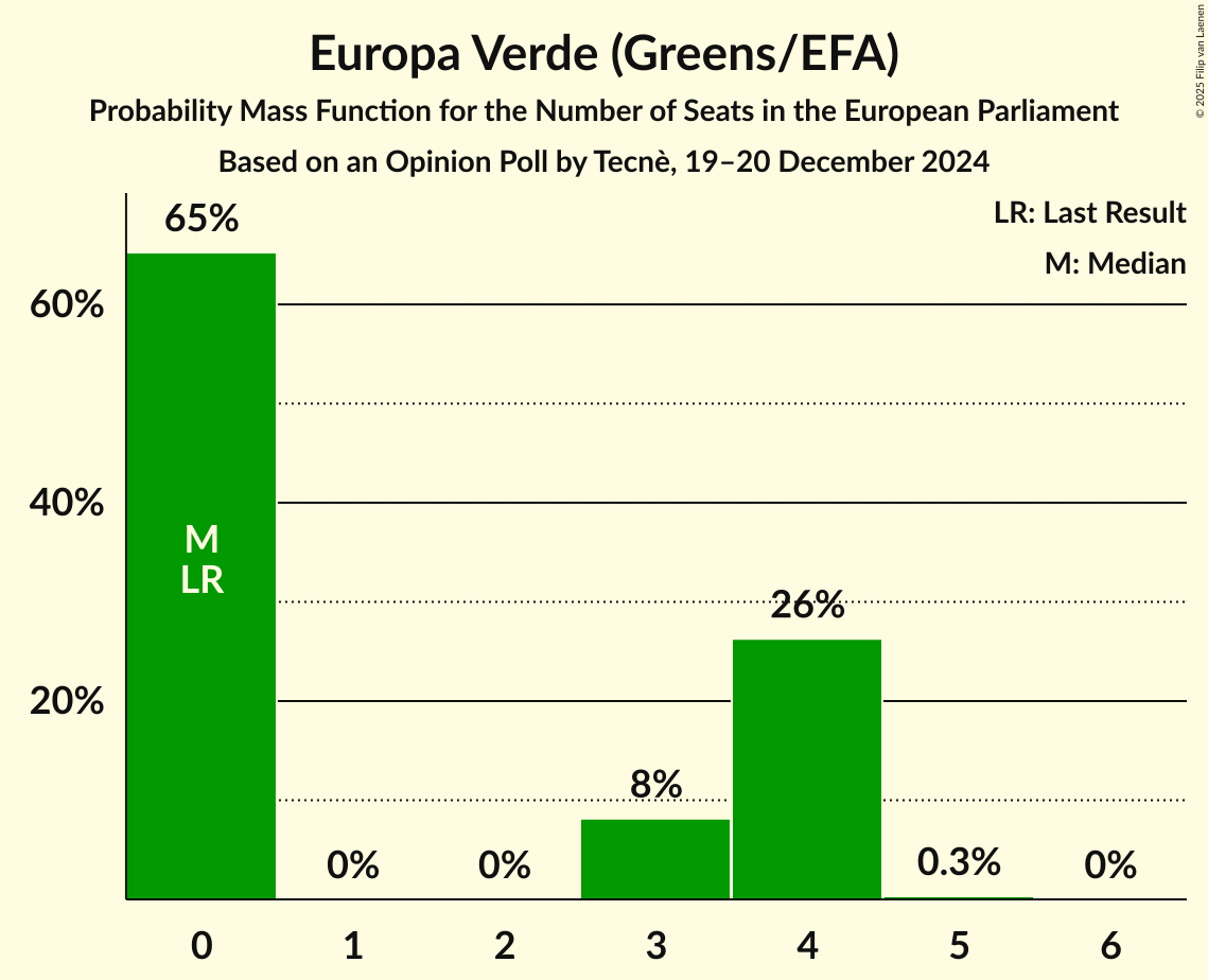 Seats Probability Mass Function Graph with seats probability mass function not yet produced