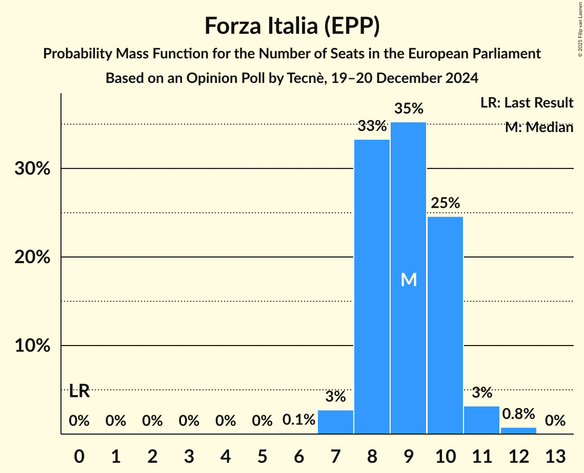 Seats Probability Mass Function Graph with seats probability mass function not yet produced