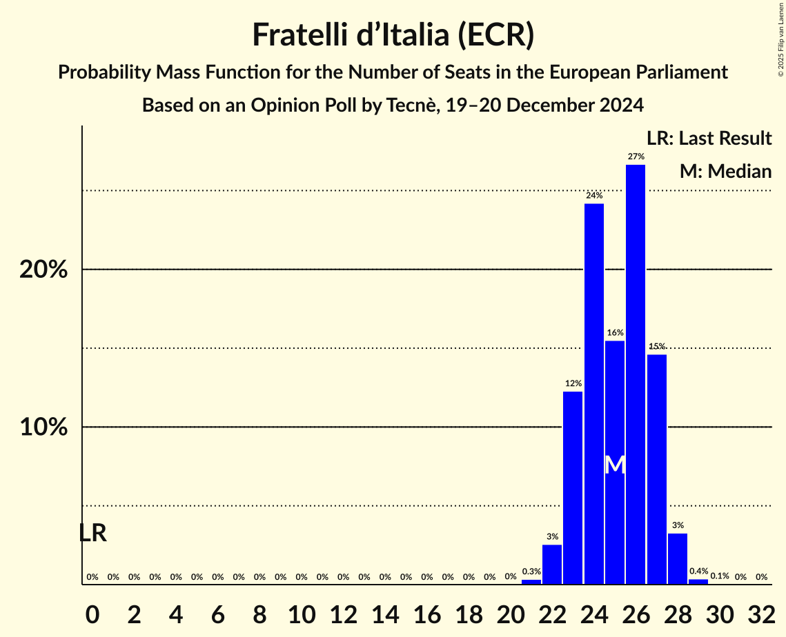 Seats Probability Mass Function Graph with seats probability mass function not yet produced
