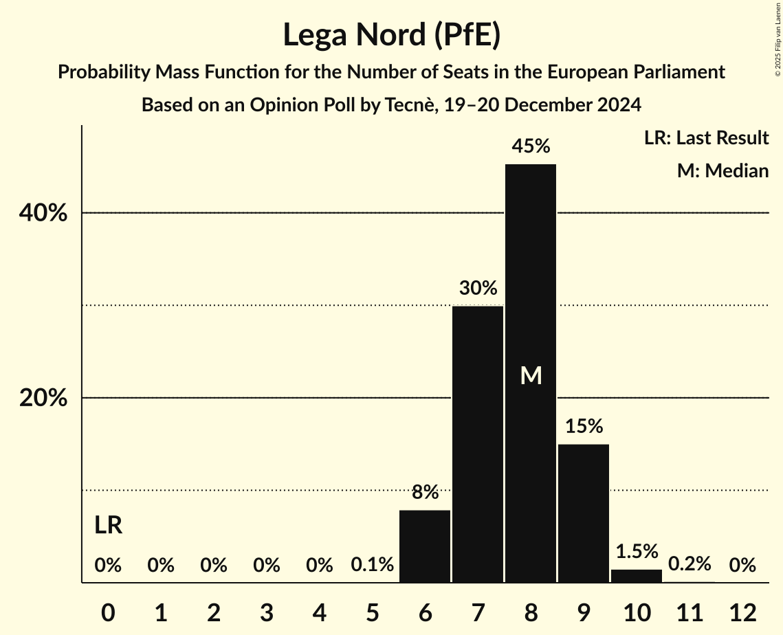 Seats Probability Mass Function Graph with seats probability mass function not yet produced