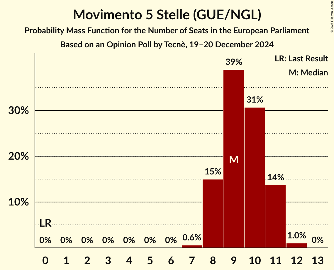 Seats Probability Mass Function Graph with seats probability mass function not yet produced