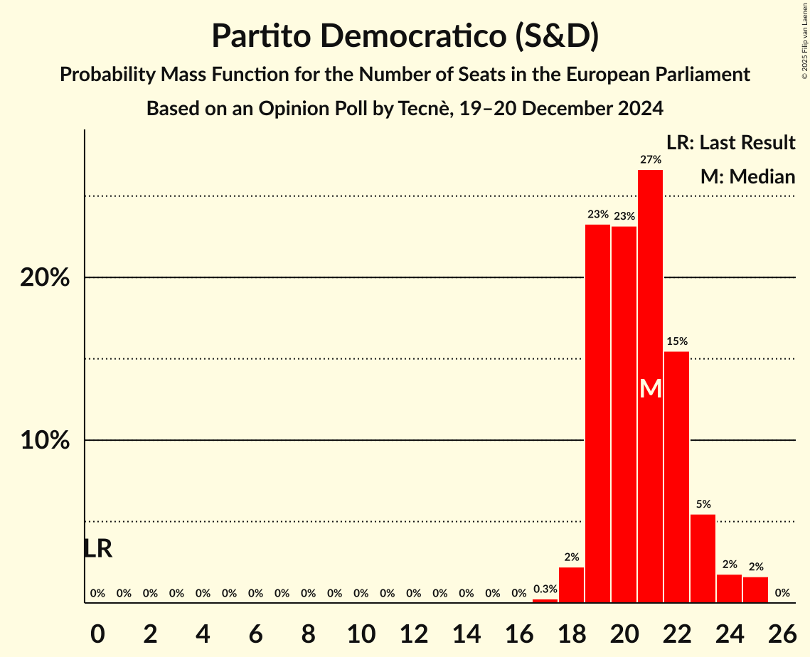 Seats Probability Mass Function Graph with seats probability mass function not yet produced