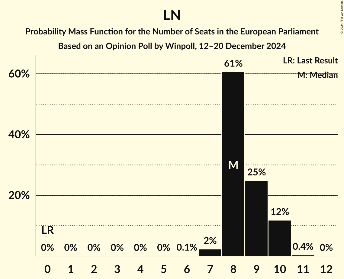 Seats Probability Mass Function Graph with seats probability mass function not yet produced