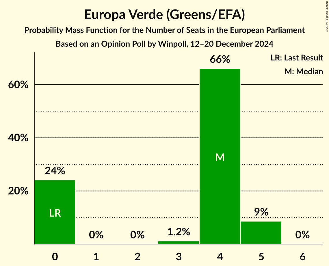 Seats Probability Mass Function Graph with seats probability mass function not yet produced
