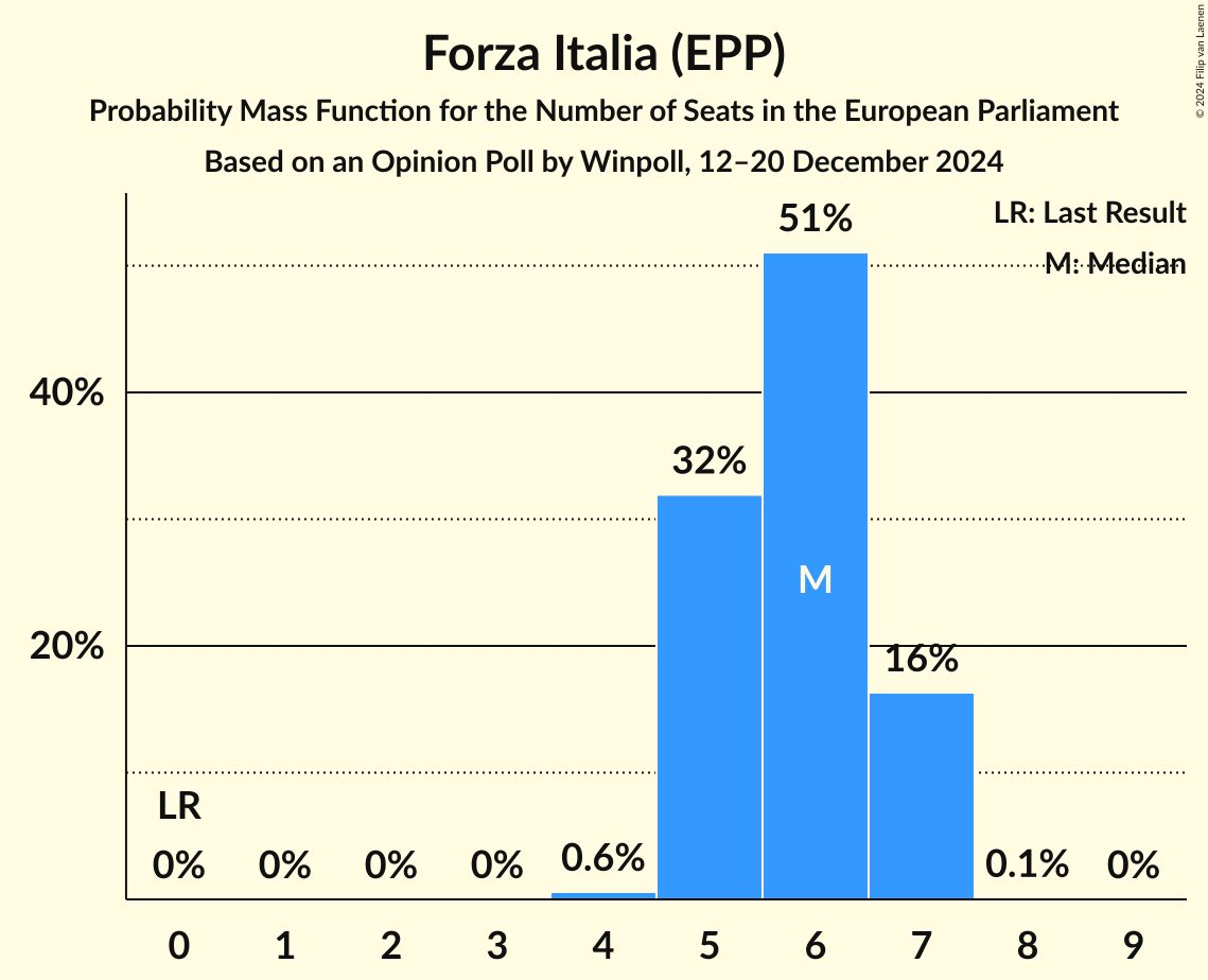 Seats Probability Mass Function Graph with seats probability mass function not yet produced