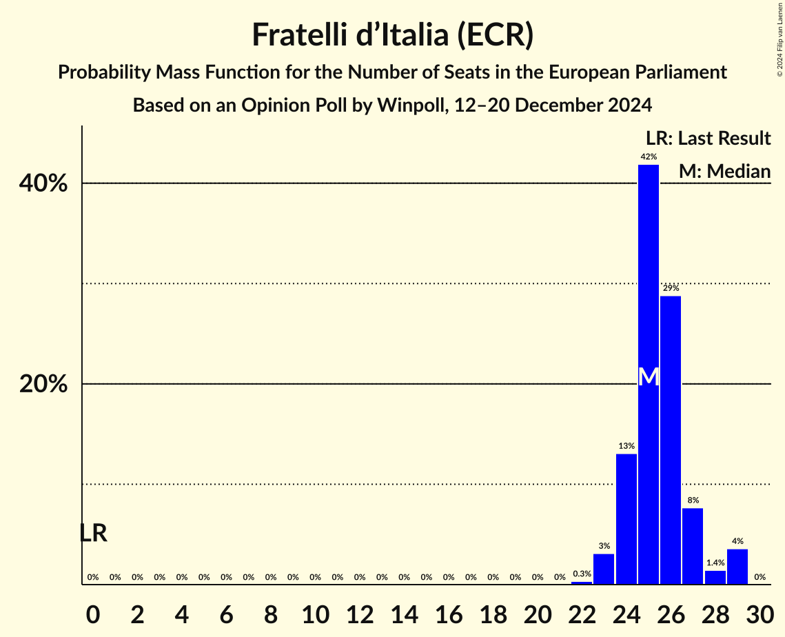 Seats Probability Mass Function Graph with seats probability mass function not yet produced