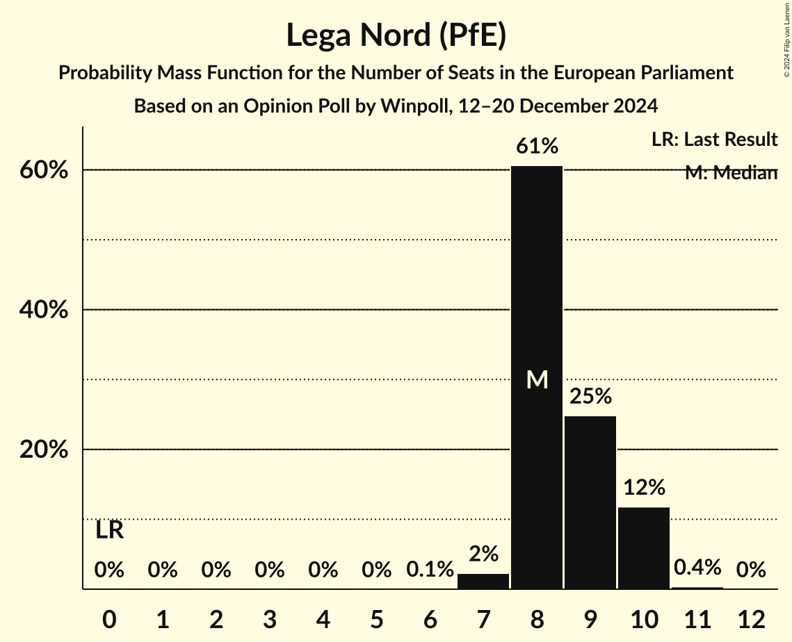 Seats Probability Mass Function Graph with seats probability mass function not yet produced