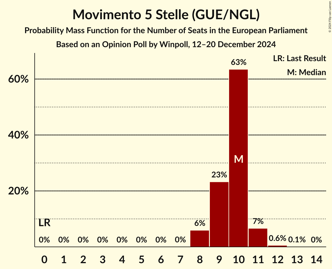 Seats Probability Mass Function Graph with seats probability mass function not yet produced