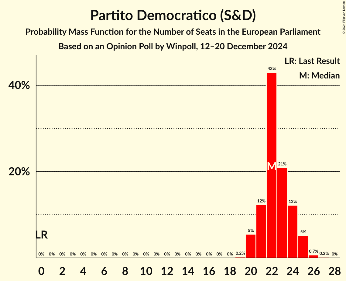 Seats Probability Mass Function Graph with seats probability mass function not yet produced