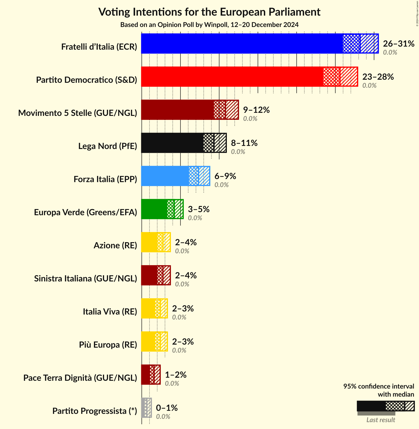 Voting Intentions Graph with voting intentions not yet produced