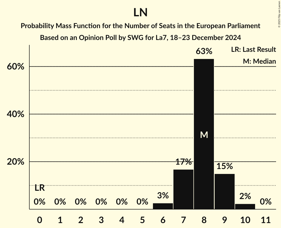 Seats Probability Mass Function Graph with seats probability mass function not yet produced