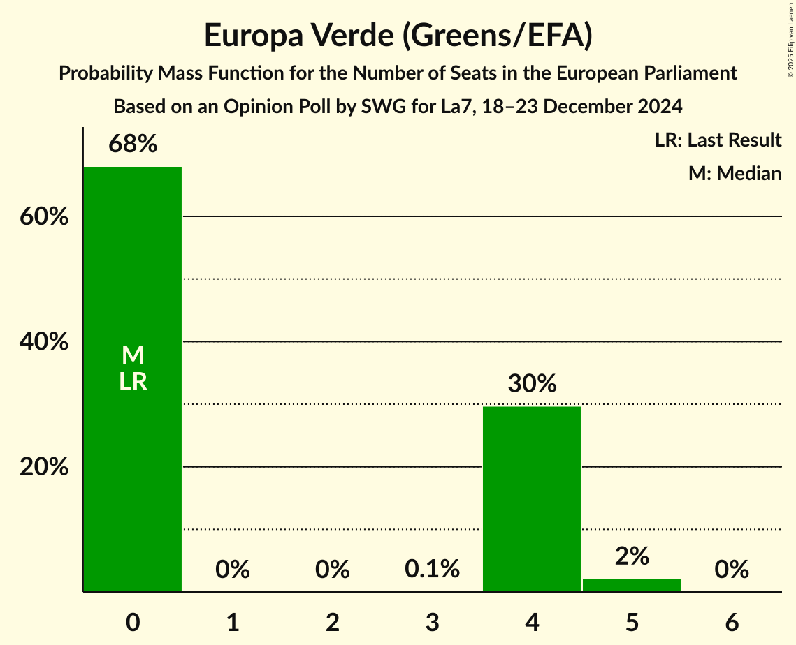 Seats Probability Mass Function Graph with seats probability mass function not yet produced