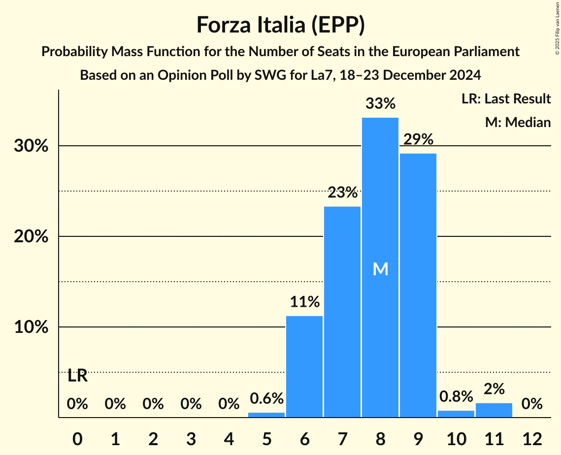 Seats Probability Mass Function Graph with seats probability mass function not yet produced