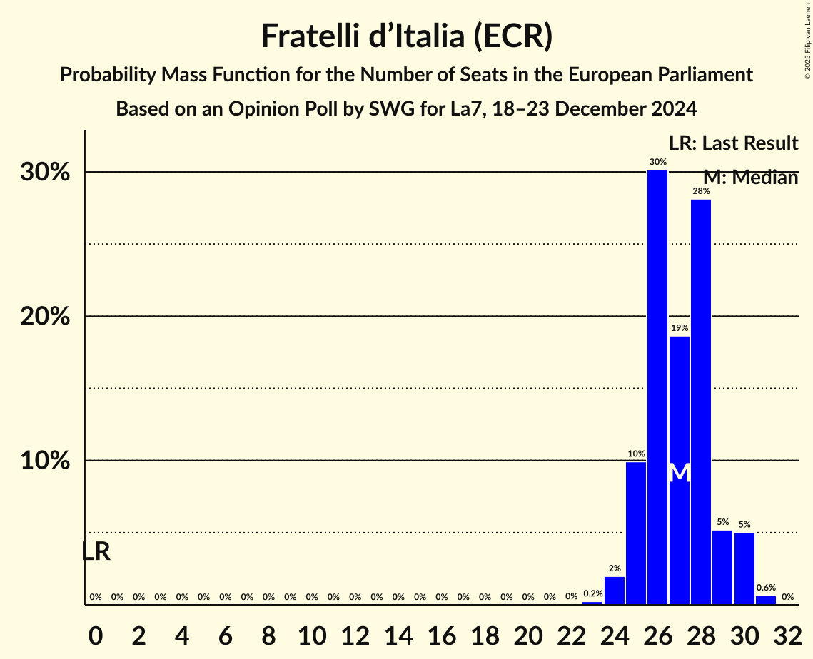 Seats Probability Mass Function Graph with seats probability mass function not yet produced