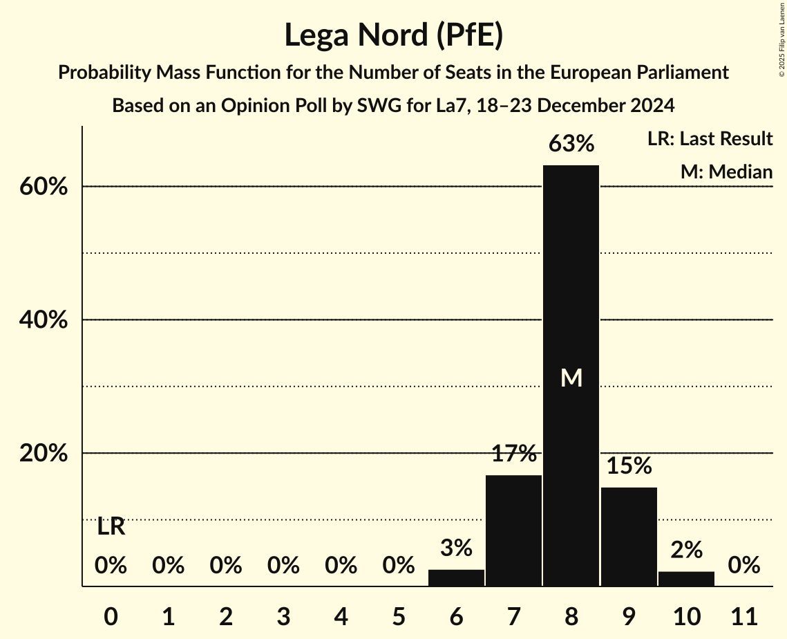 Seats Probability Mass Function Graph with seats probability mass function not yet produced