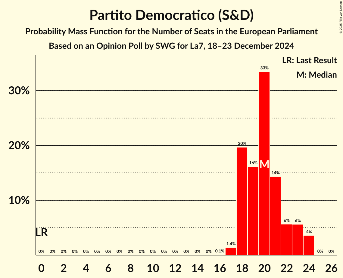 Seats Probability Mass Function Graph with seats probability mass function not yet produced