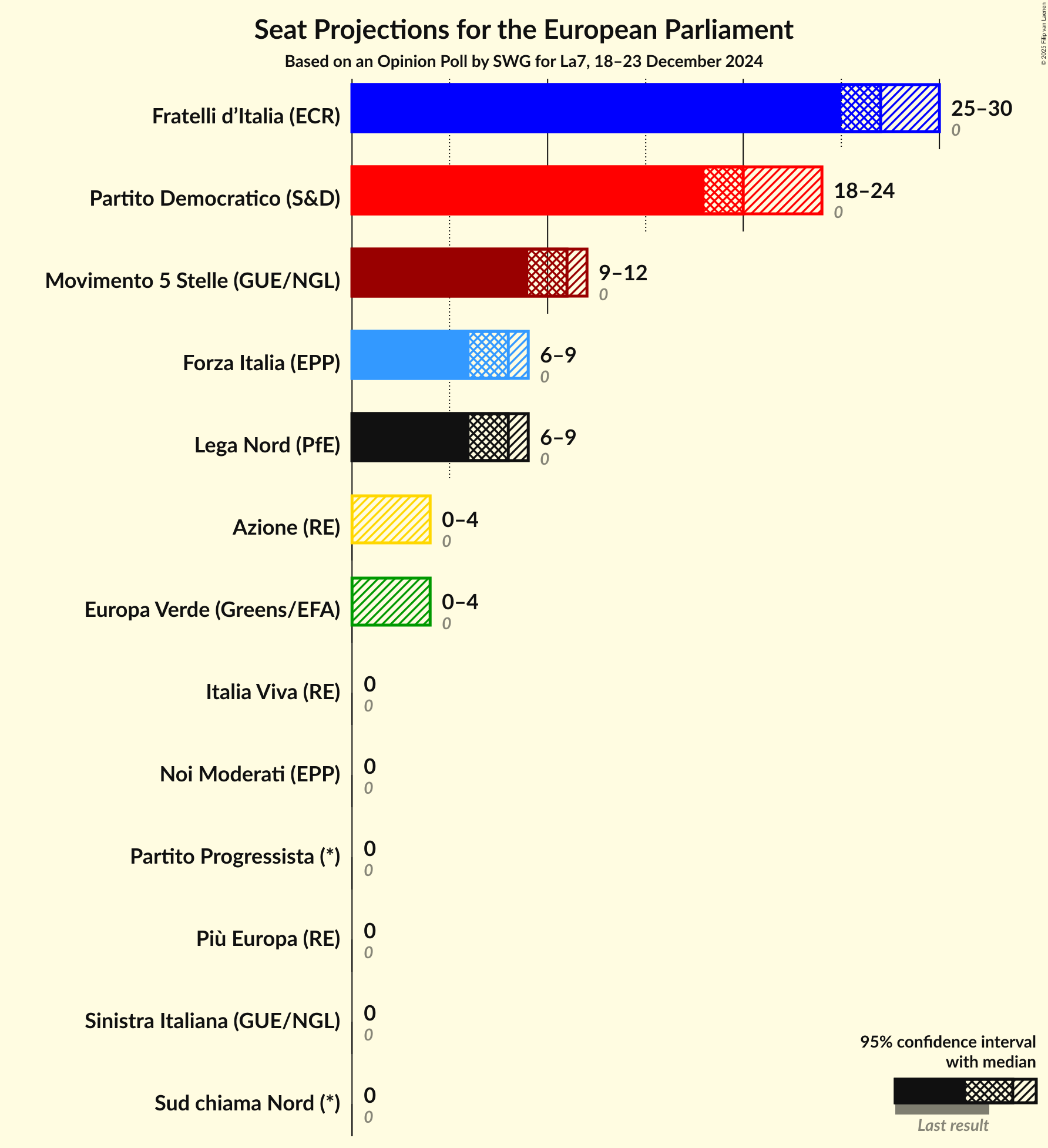 Seats Graph with seats not yet produced