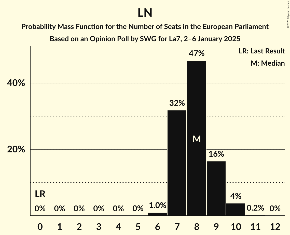 Seats Probability Mass Function Graph with seats probability mass function not yet produced
