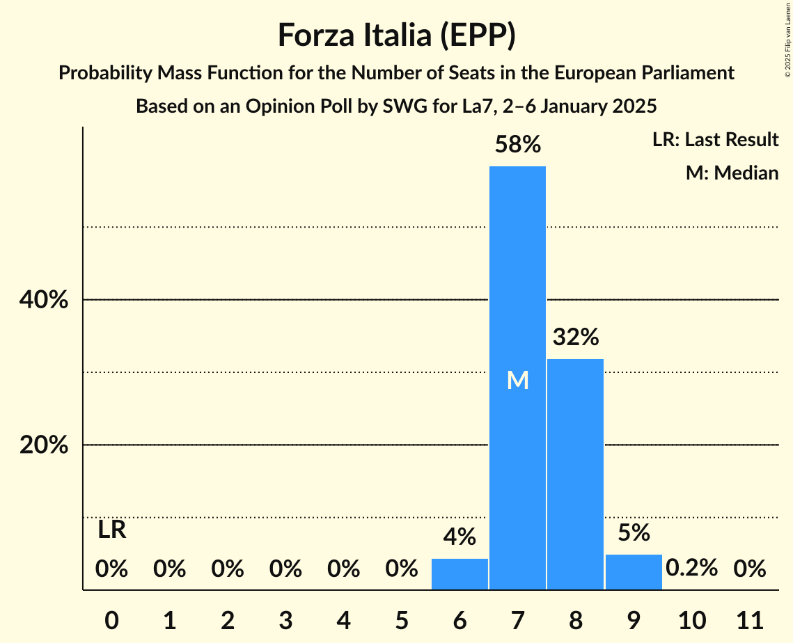 Seats Probability Mass Function Graph with seats probability mass function not yet produced