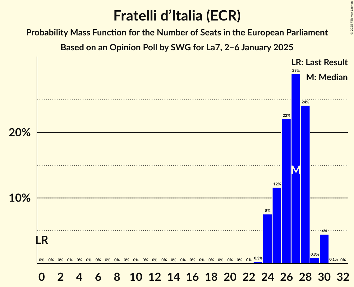 Seats Probability Mass Function Graph with seats probability mass function not yet produced