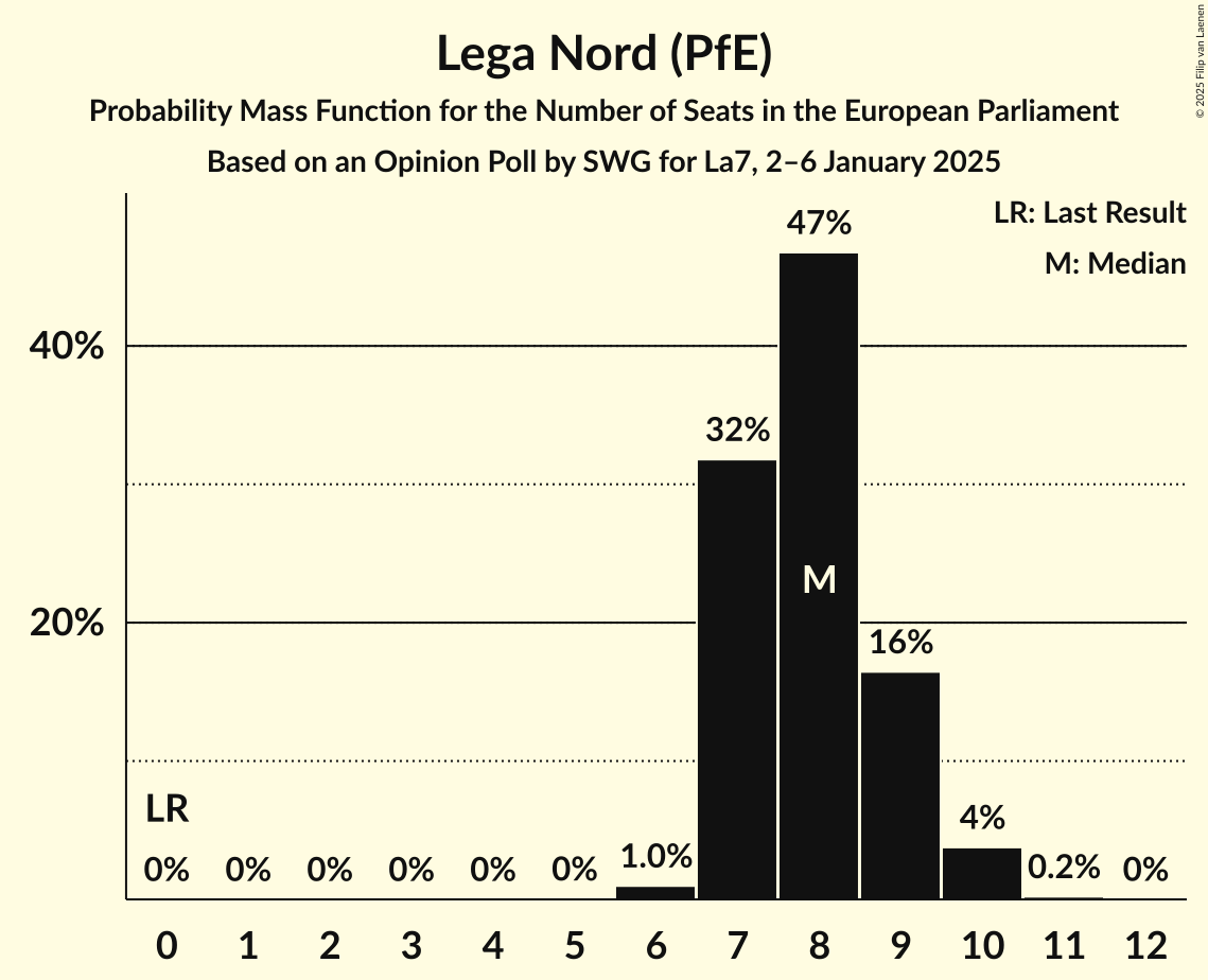 Seats Probability Mass Function Graph with seats probability mass function not yet produced