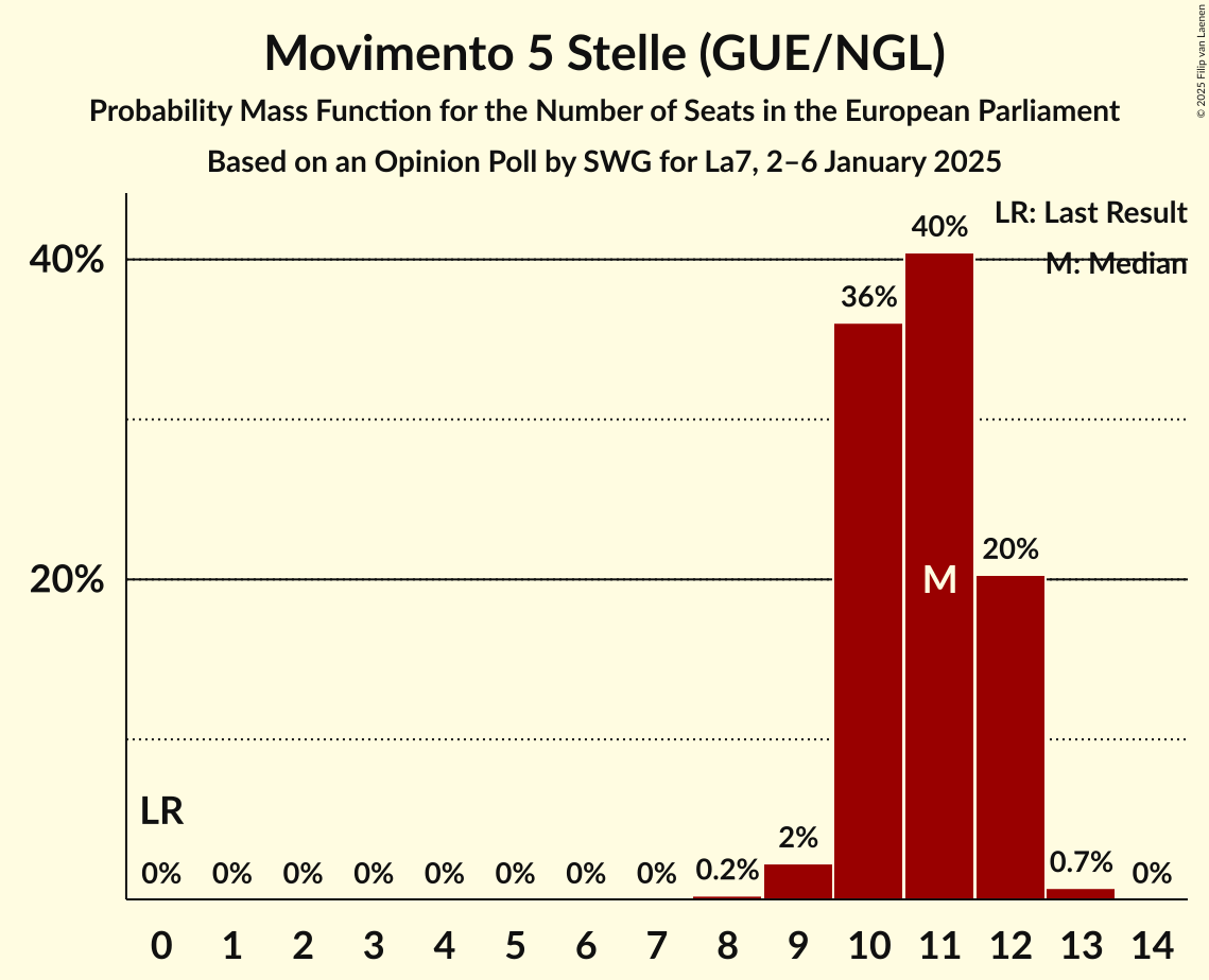 Seats Probability Mass Function Graph with seats probability mass function not yet produced