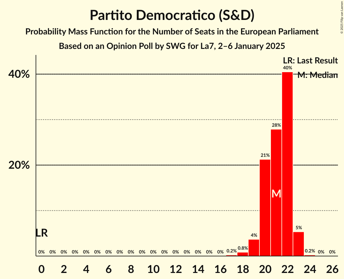 Seats Probability Mass Function Graph with seats probability mass function not yet produced