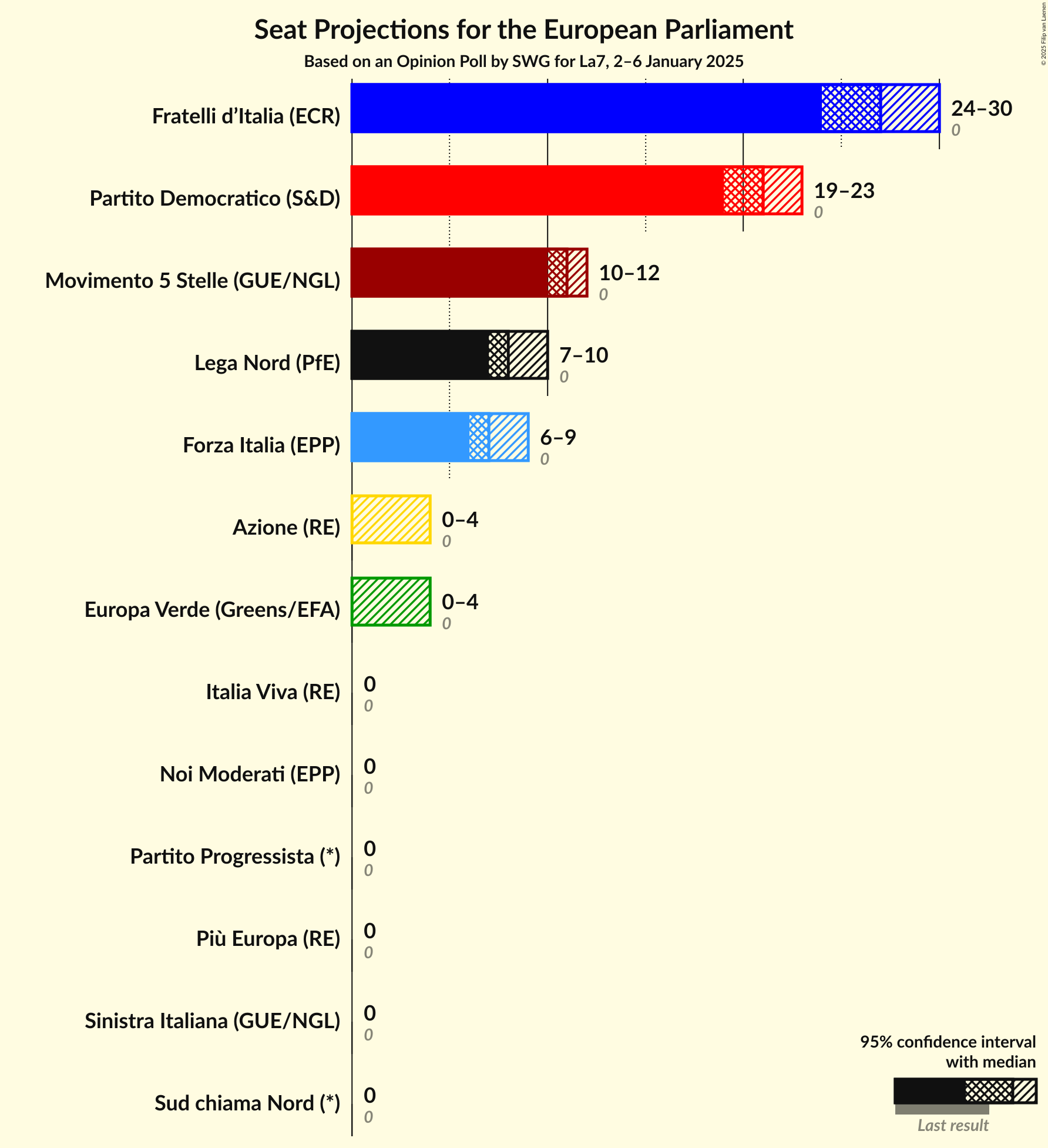Seats Graph with seats not yet produced