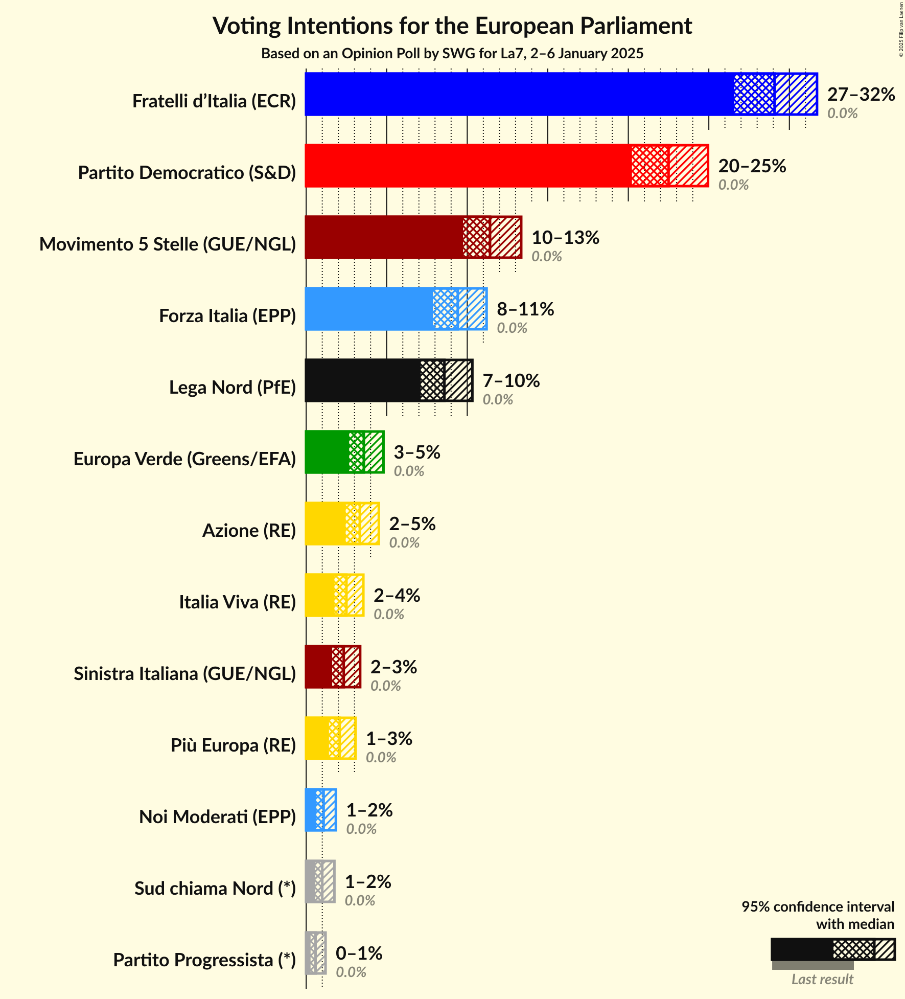 Voting Intentions Graph with voting intentions not yet produced