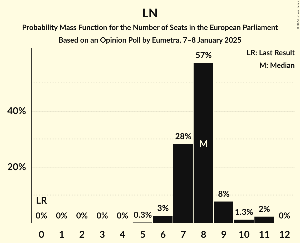 Seats Probability Mass Function Graph with seats probability mass function not yet produced