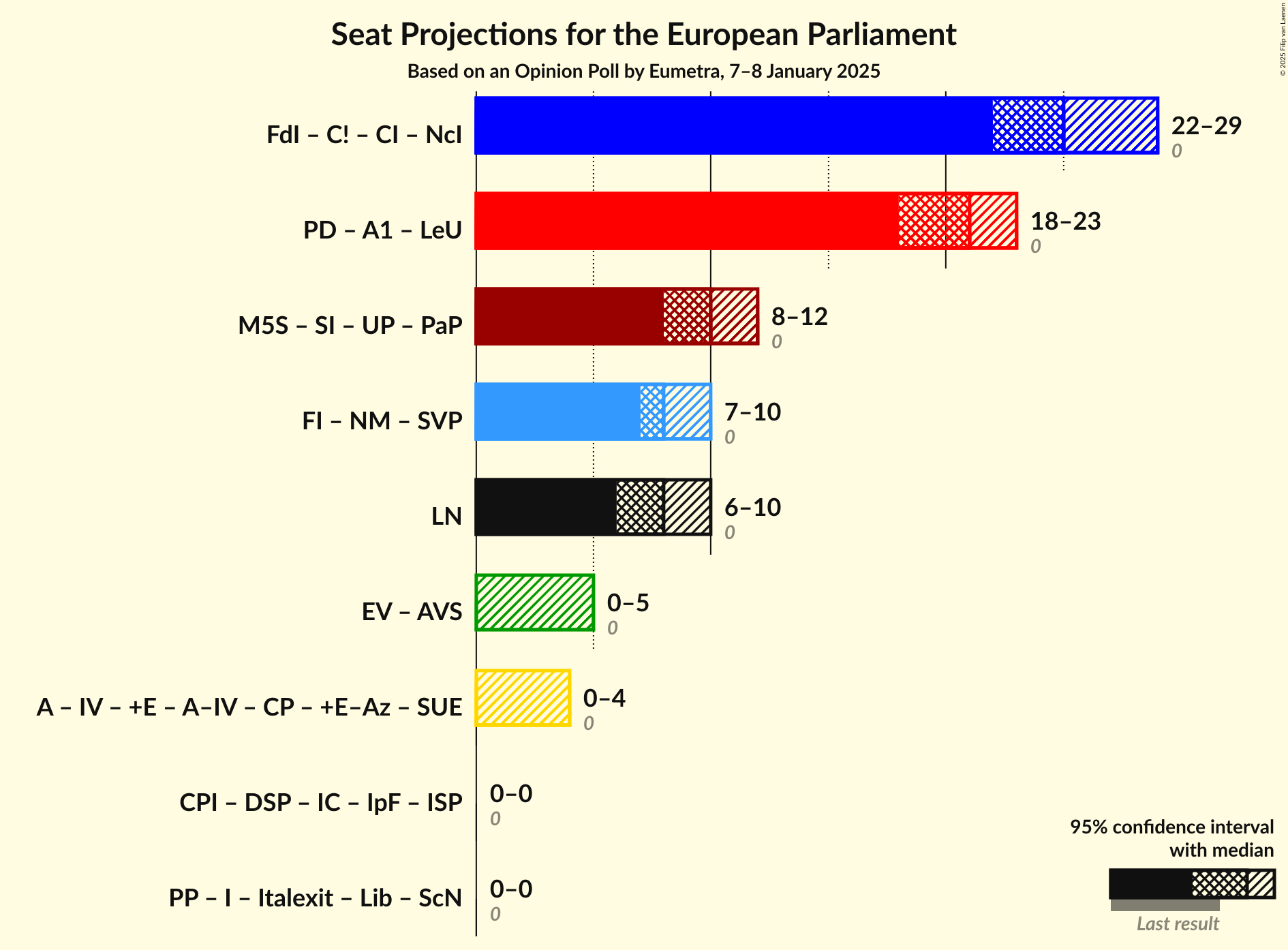 Coalitions Seats Graph with coalitions seats not yet produced