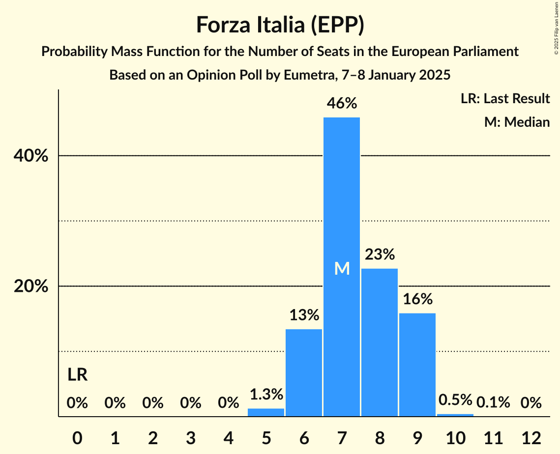 Seats Probability Mass Function Graph with seats probability mass function not yet produced