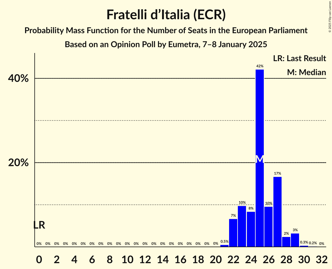 Seats Probability Mass Function Graph with seats probability mass function not yet produced