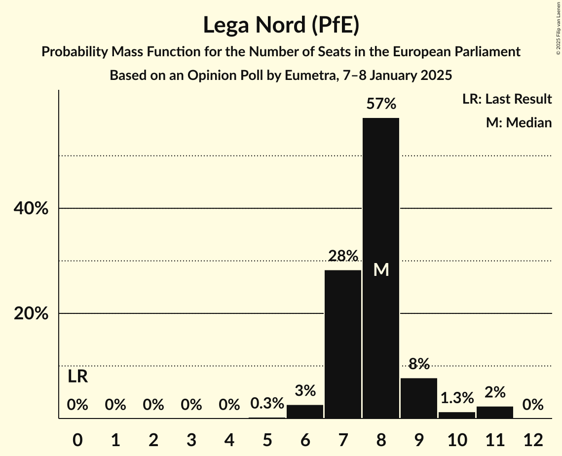 Seats Probability Mass Function Graph with seats probability mass function not yet produced