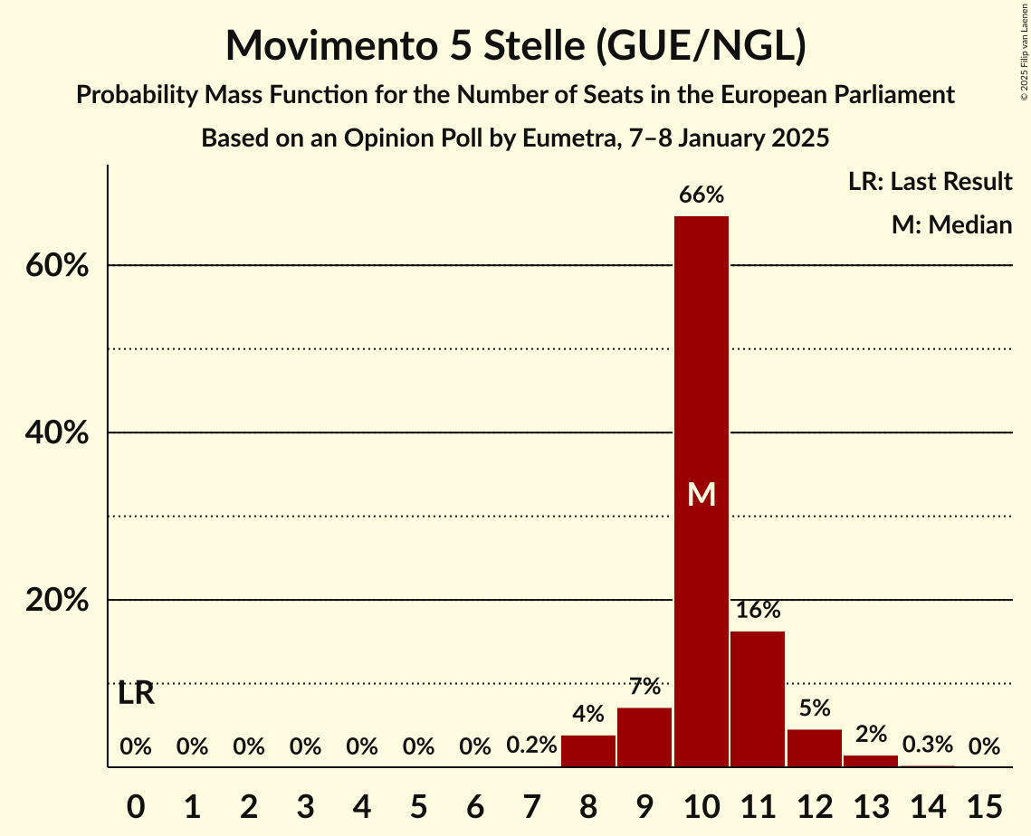 Seats Probability Mass Function Graph with seats probability mass function not yet produced