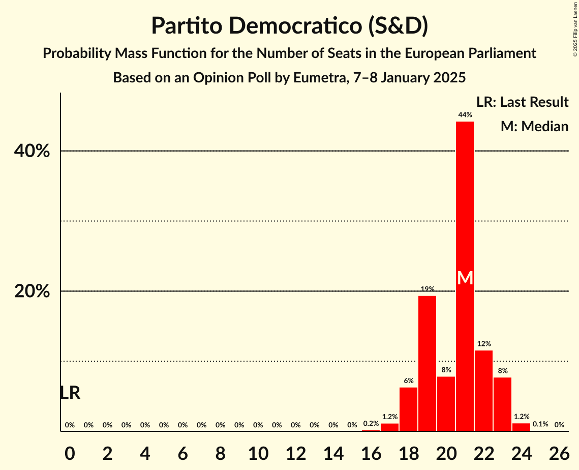Seats Probability Mass Function Graph with seats probability mass function not yet produced