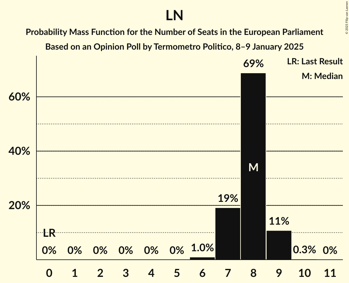 Seats Probability Mass Function Graph with seats probability mass function not yet produced