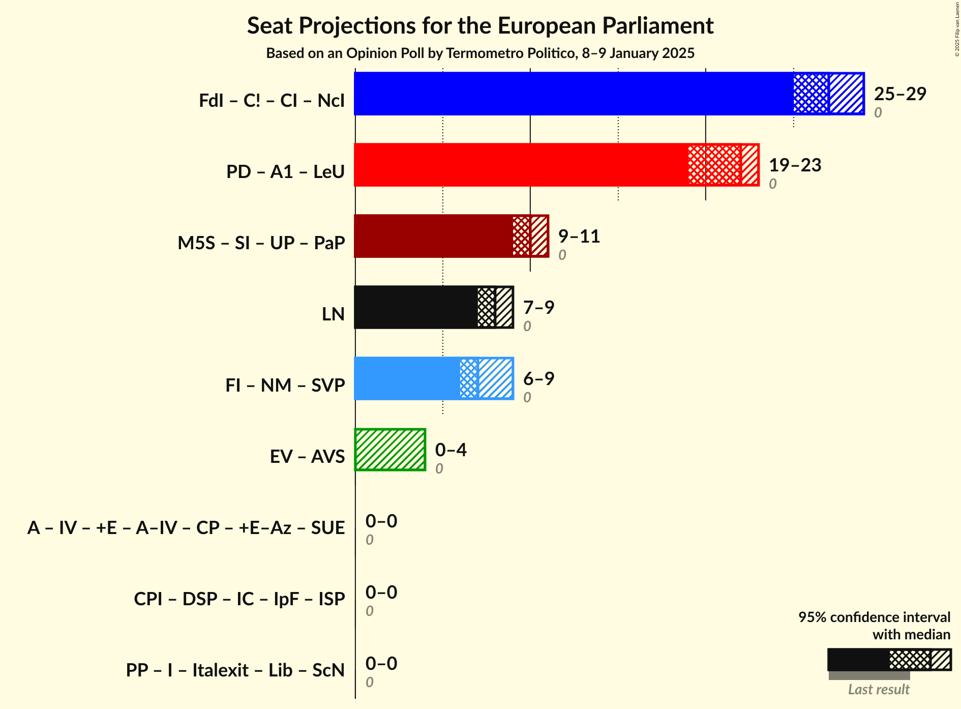 Coalitions Seats Graph with coalitions seats not yet produced