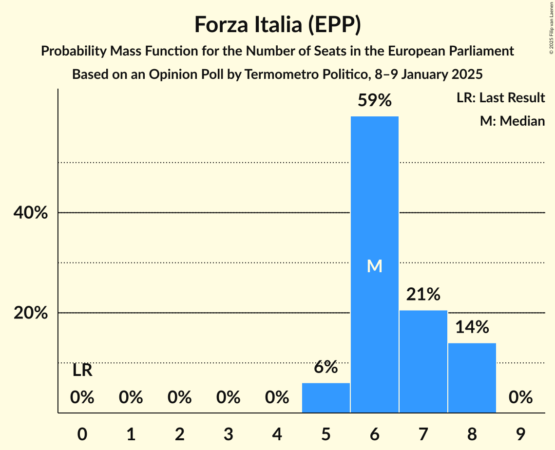 Seats Probability Mass Function Graph with seats probability mass function not yet produced